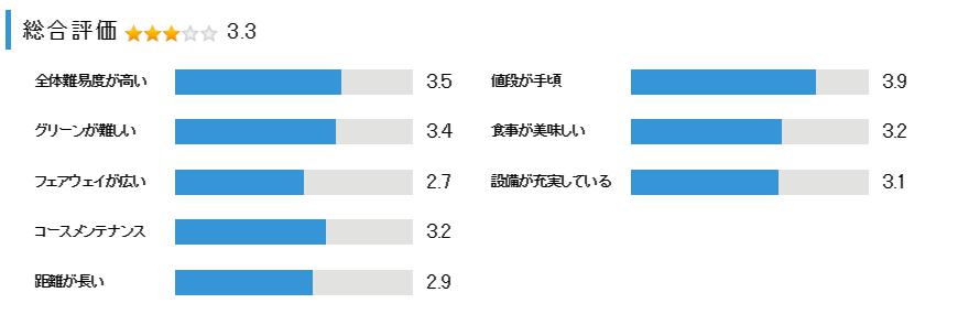 フォレスト三木ゴルフ倶楽部の総合評価
