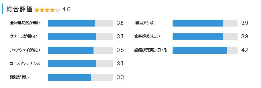 富士ＯＧＭゴルフクラブ小野コースの総合評価