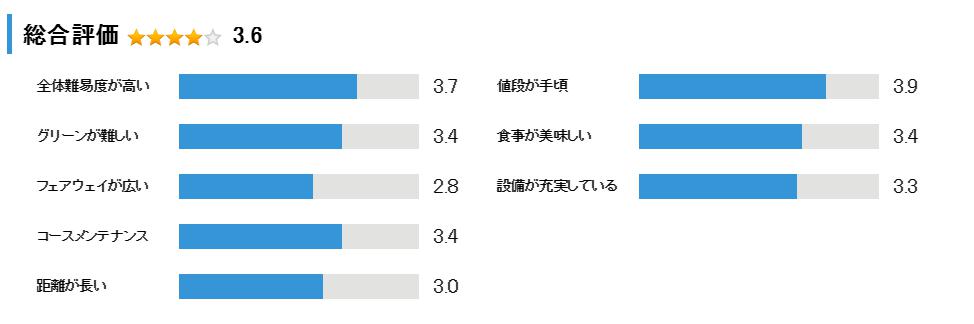 隨縁カントリークラブ　西神戸コースの総合評価