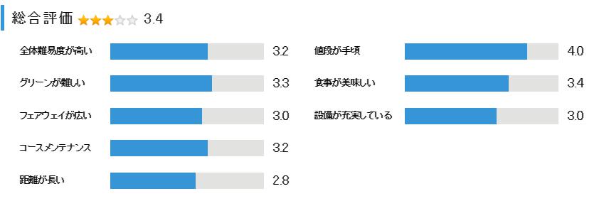 鳳鳴カントリークラブの総合評価