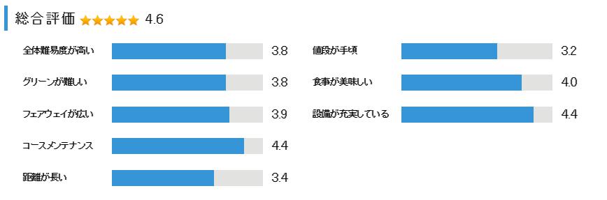 マスターズゴルフ倶楽部の総合評価