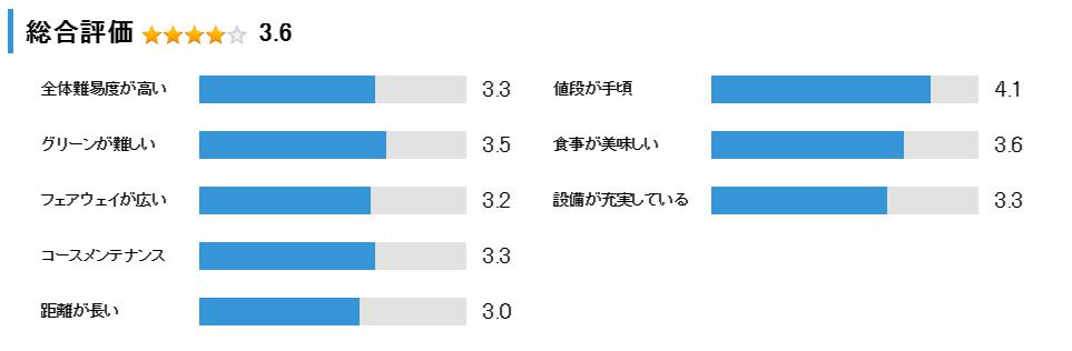 三木セブンハンドレッド倶楽部の総合評価