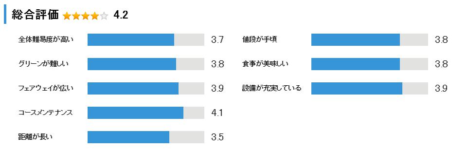 三木よかわカントリークラブの総合評価