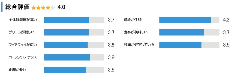 妙見富士カントリークラブの総合評価