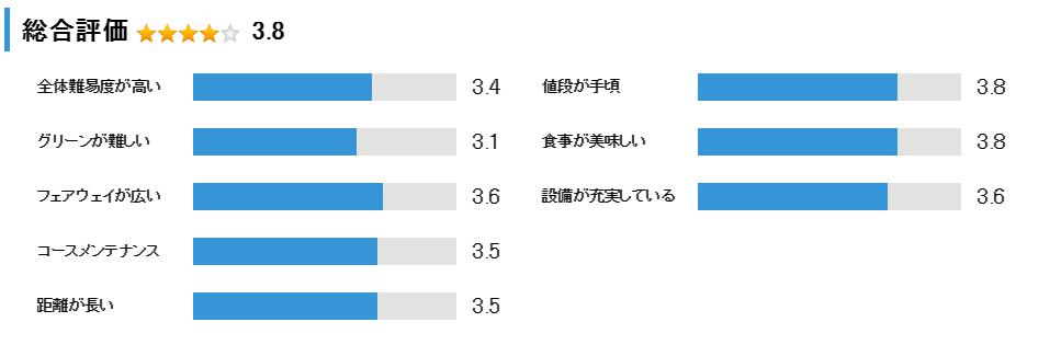 武庫ノ台ゴルフコースの総合評価