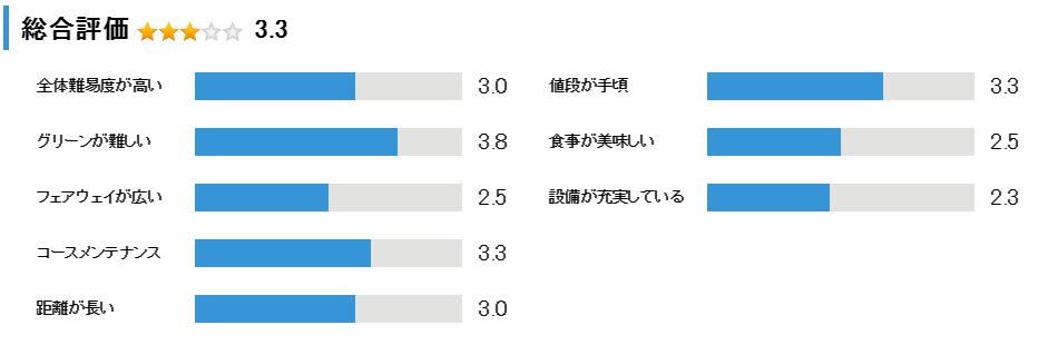湯村カンツリークラブの総合評価