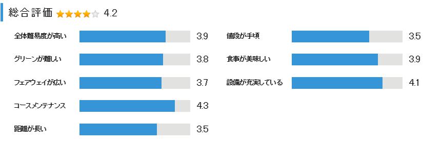 よみうりカントリークラブの総合評価