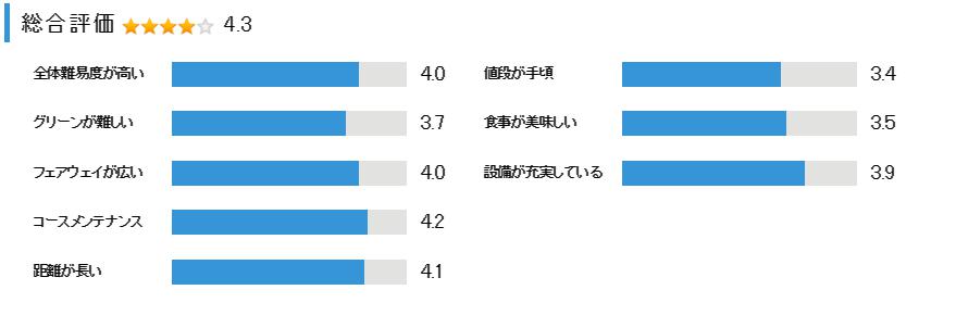 よみうりゴルフウエストコースの総合評価