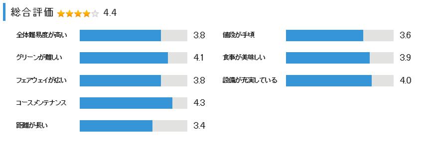 吉川カントリー倶楽部の総合評価