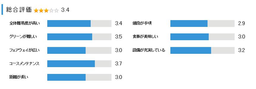 吉川インターゴルフ倶楽部・MECHA〈メッチャ〉の総合評価