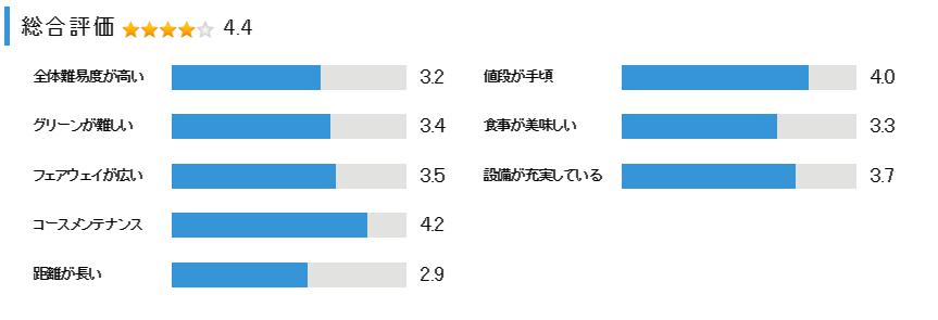 よみうりゴルフショートコースの総合評価