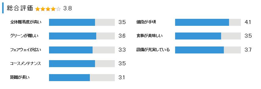 レークスワンカントリー倶楽部の総合評価