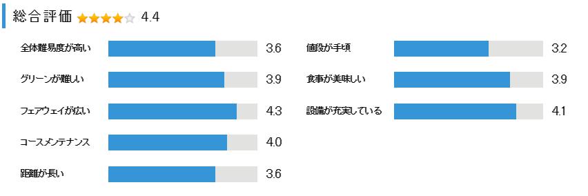 六甲カントリー倶楽部の総合評価