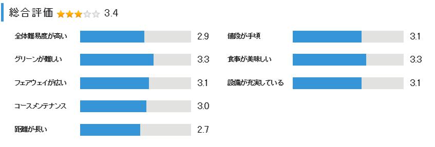 六甲国際パブリックコースの総合評価