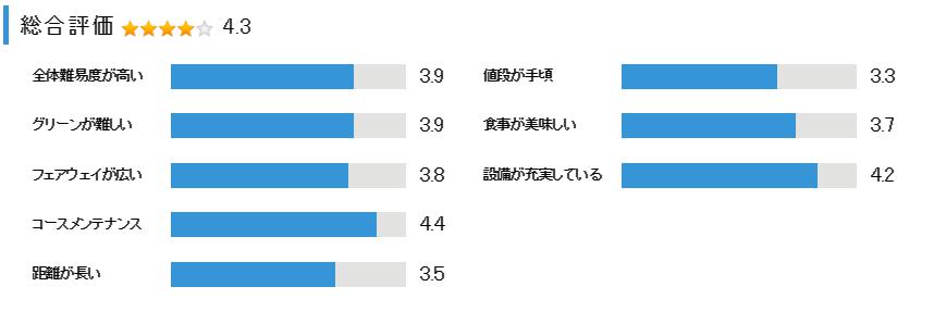 六甲国際ゴルフ倶楽部の総合評価