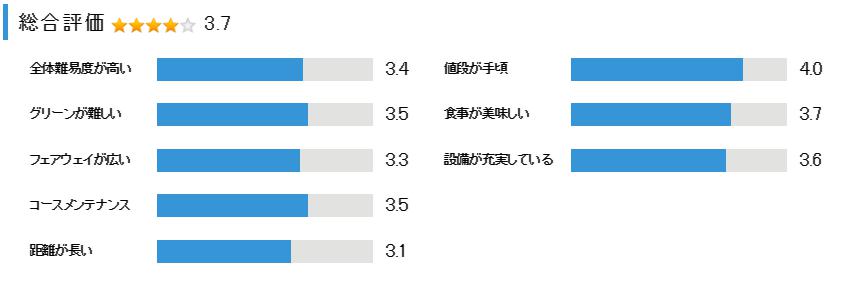 ロータリーゴルフ倶楽部の総合評価