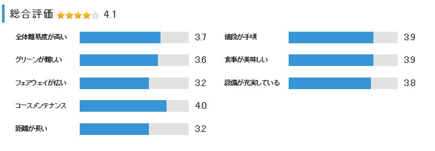 ローズウッドゴルフクラブの総合評価