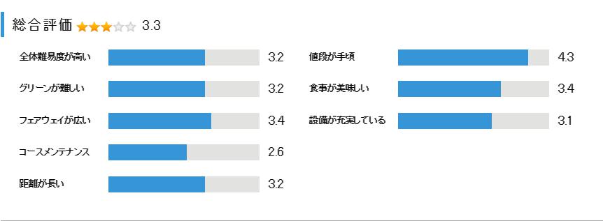 ラインヒルゴルフクラブの総合評価