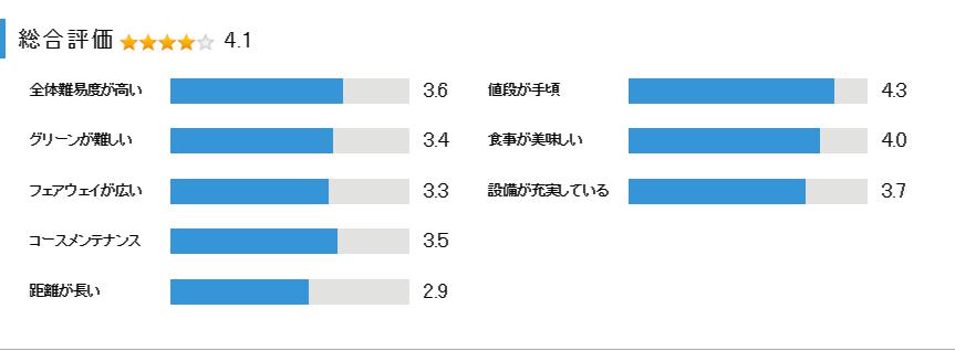 ピートダイゴルフクラブロイヤルコースの総合評価