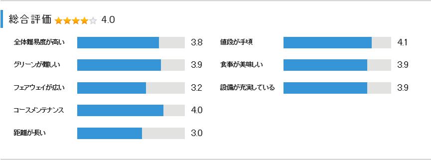 JGM宇都宮ゴルフクラブの総合評価