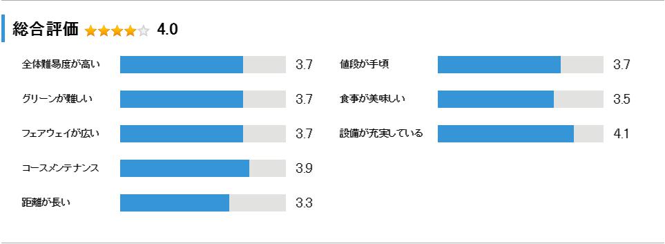 ベルセルバカントリークラブさくらコースの総合評価