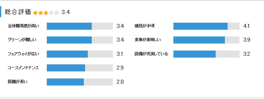 佐野クラシックゴルフ倶楽部の総合評価