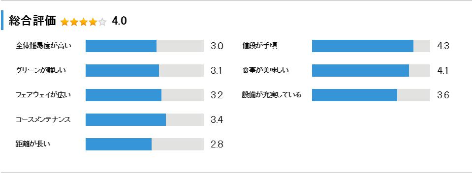 那須黒羽ゴルフクラブの総合評価