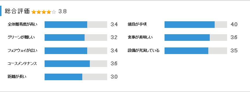 皐月ゴルフ倶楽部鹿沼コースの総合評価