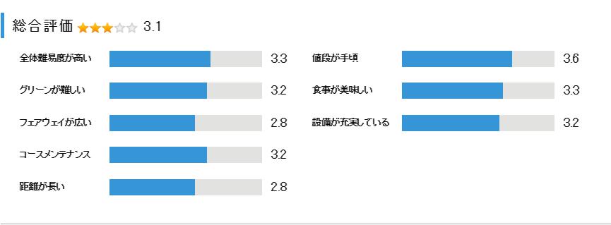 佐野ゴルフクラブの総合評価