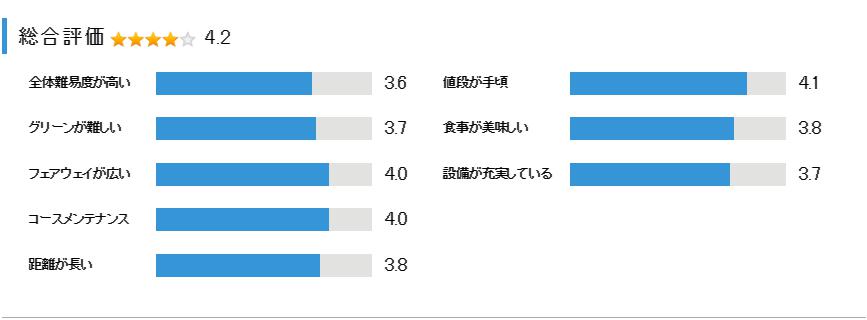 サンレイクカントリークラブの総合評価