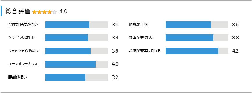 サンヒルズカントリークラブの総合評価