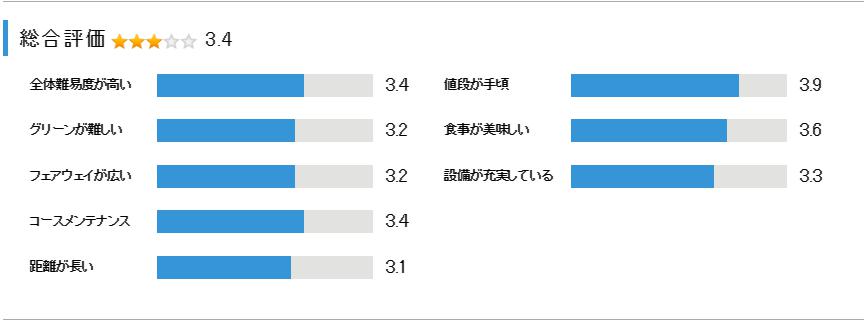 東雲ゴルフクラブの総合評価