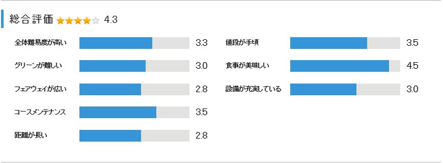 城山カントリー倶楽部の総合評価