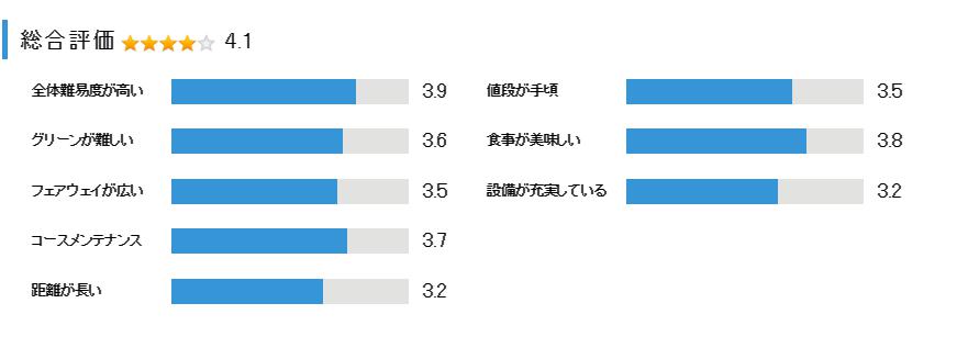 杉ノ郷カントリークラブの総合評価