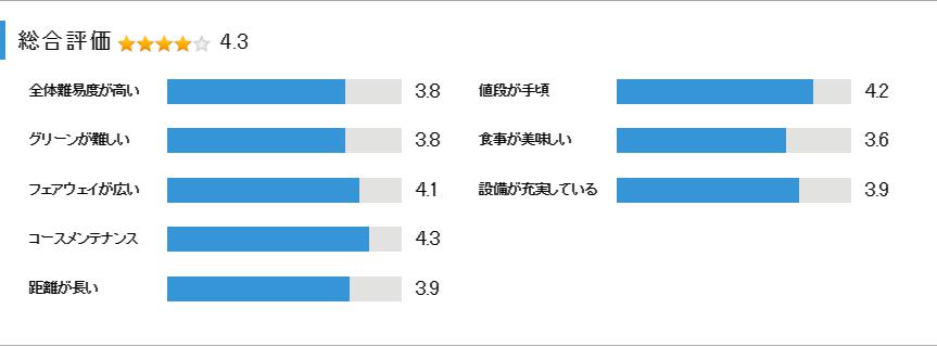 セブンハンドレッドクラブの総合評価