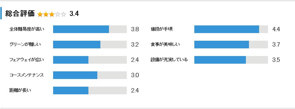 トミーヒルズゴルフクラブ 鹿沼コースの総合評価