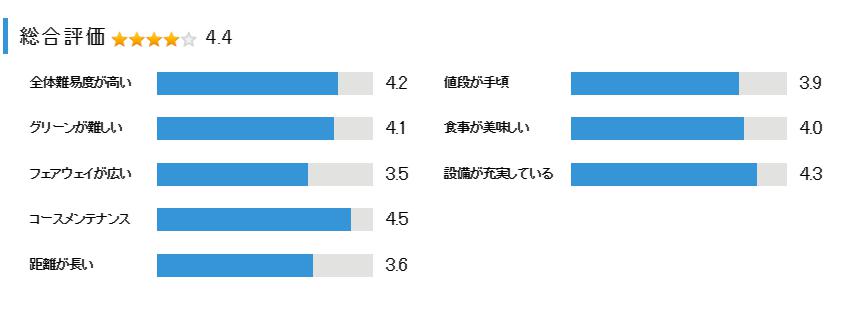 太平洋クラブ 益子PGAコースの総合評価