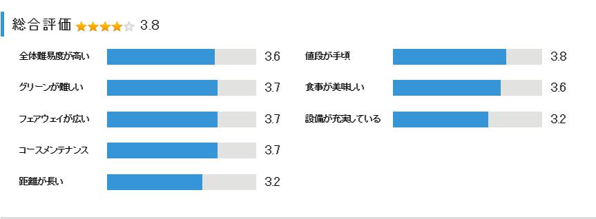 鷹ゴルフ倶楽部の総合評価