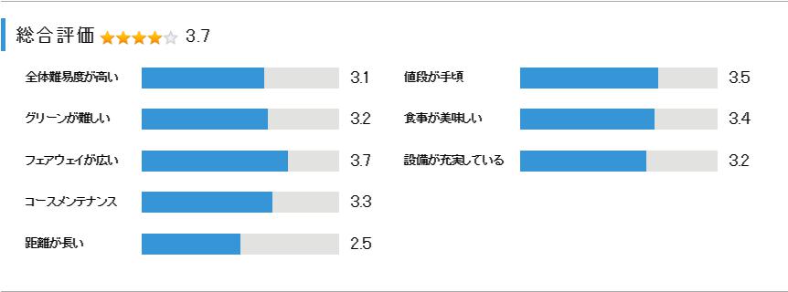 都賀カンツリー倶楽部の総合評価