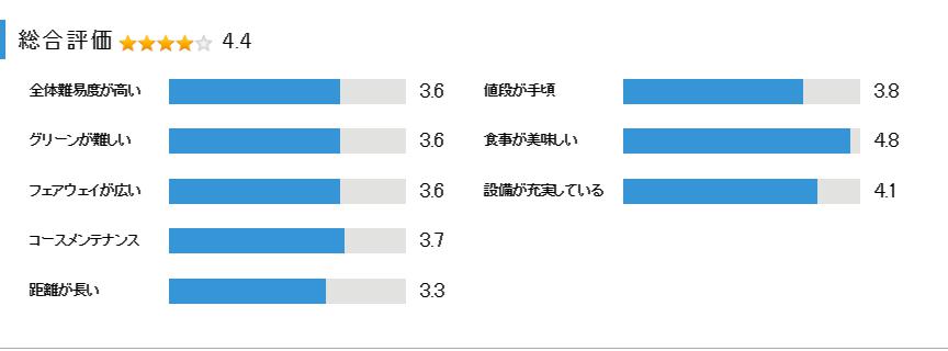 つつじヶ丘カントリー倶楽部の総合評価