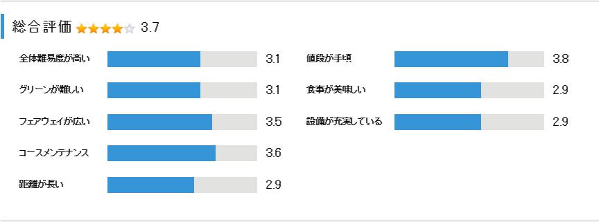 東都栃木カントリー倶楽部の総合評価