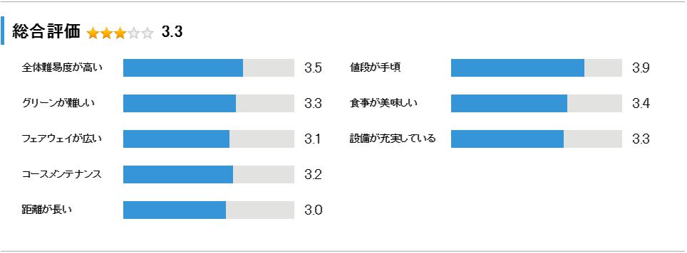 那須伊王野カントリークラブの総合評価