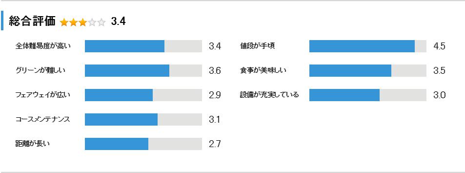 栃の木カントリークラブの総合評価