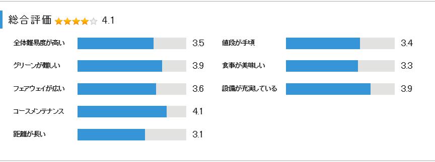 東松苑ゴルフ倶楽部の総合評価