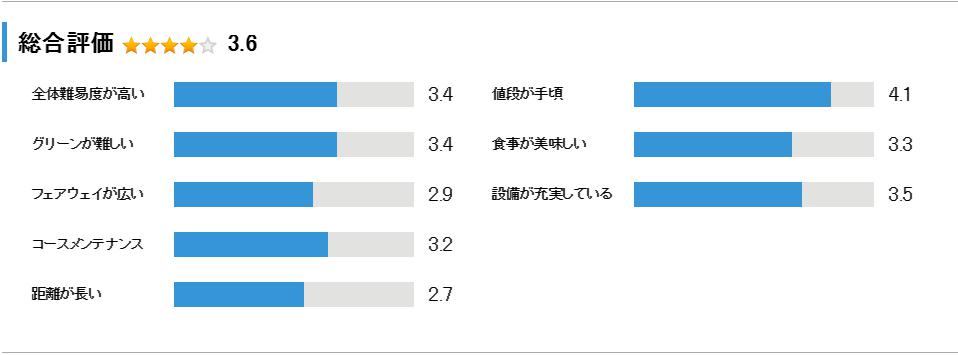 TOCHIGI NorthHills GolfCourse 栃木ﾉｰｽﾋﾙｽﾞ(太郎門)の総合評価