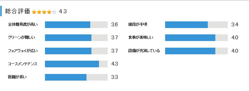 東武藤が丘カントリー倶楽部の総合評価