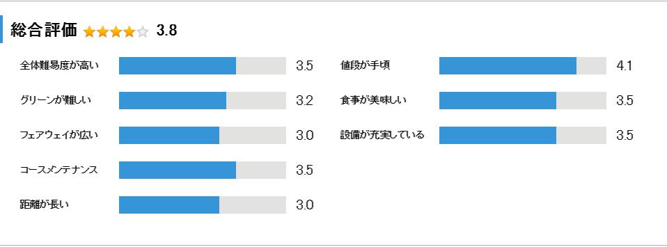 トムソンカントリー倶楽部の総合評価
