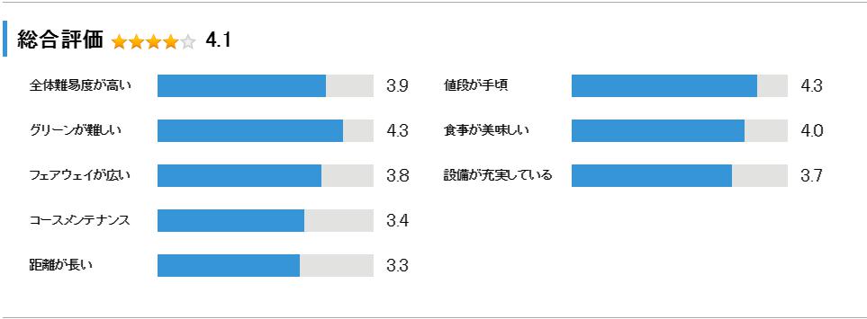 那須小川ゴルフクラブの総合評価