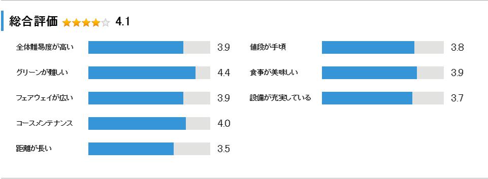 那須国際カントリークラブの総合評価