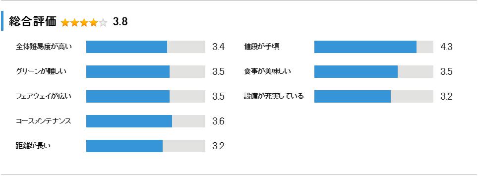 那須カントリークラブの総合評価